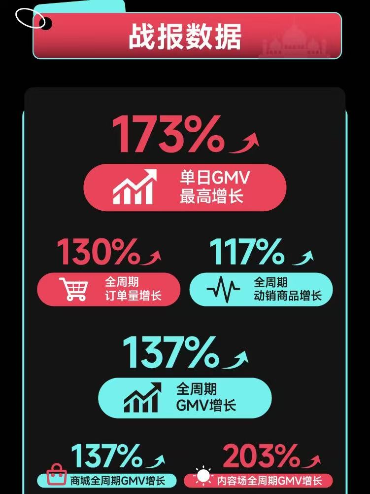 沙特斋月大促战报